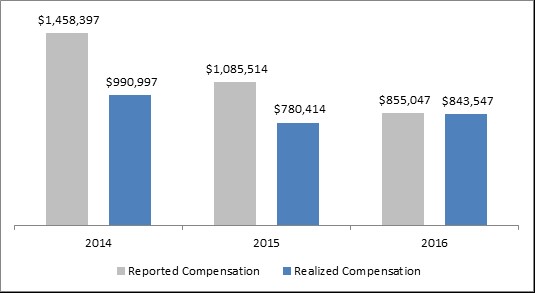 ceoreportedvsrealizedcompens.jpg