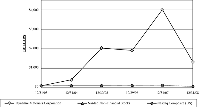 Performance Graph