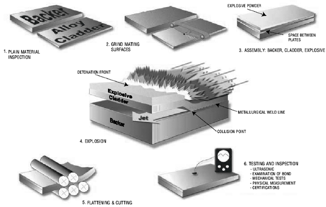 Explosion-Welding Process